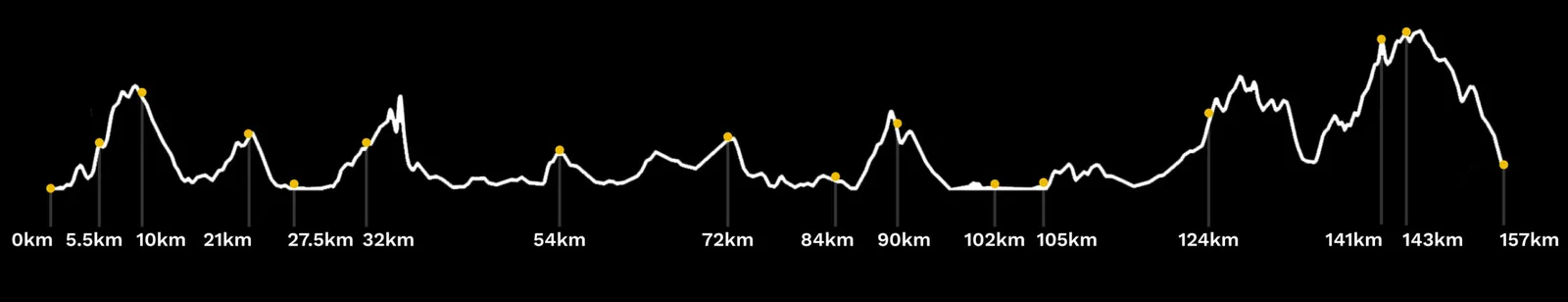 Elevation profile of the Cape Town Cannon Challenge route, showing 2750m of climbing over 160km